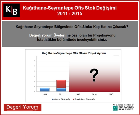 by 2015, kağıthane-seyrantepe office stock will ıncrease 10 times!